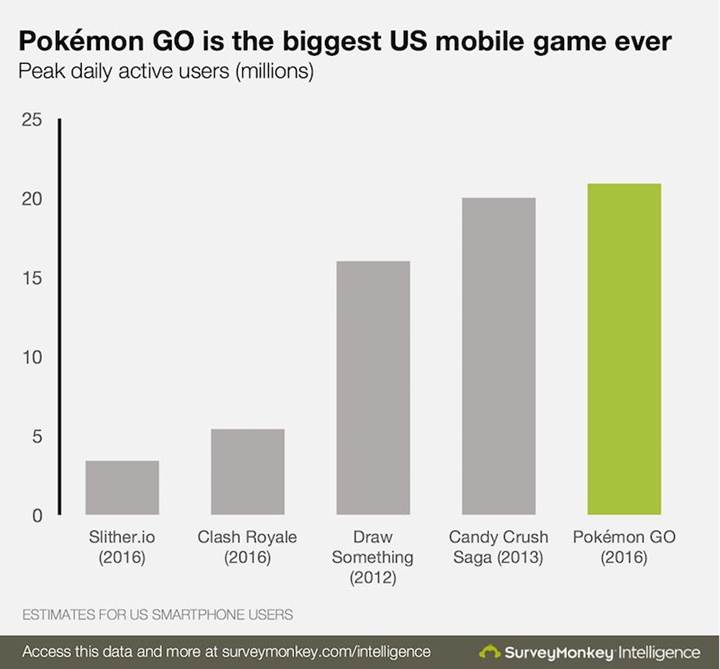 Pokemon-Go-tum-zamanlarin-en-populer-oyunu-oldu85434_2